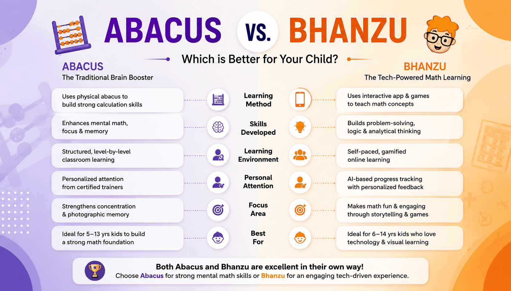 Abacus vs. Bhanzu